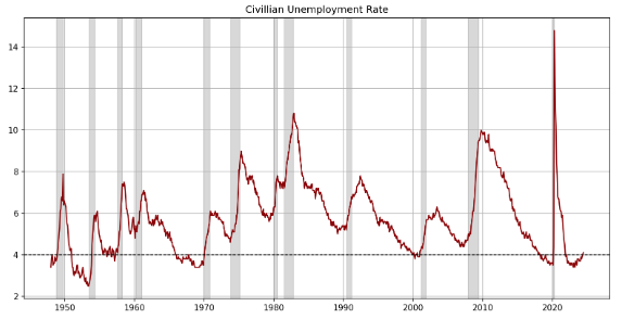 Civilian Unemployment Rate