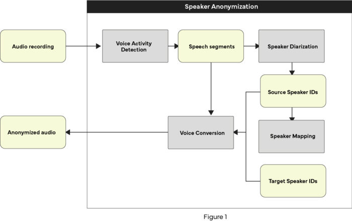 Voice Anonymization - figure 1